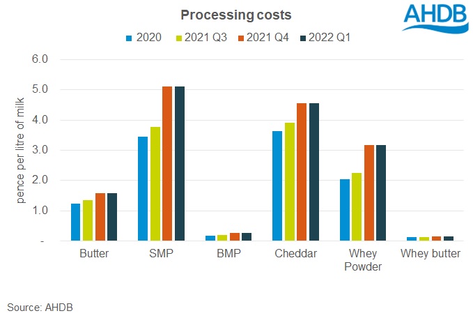 graph of quarterly dairy processing cost 